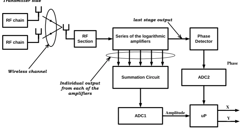 Figure 7.  Block diagram of the Log-Polar receiver  