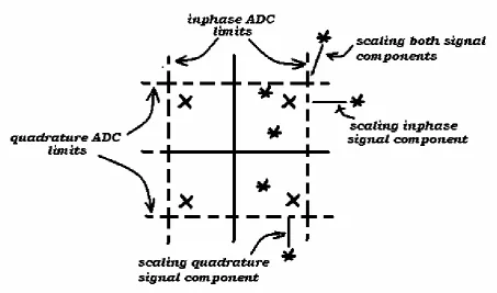 Figure 9.  A conceptual example of the square clipping of a QPSK modulated signal 