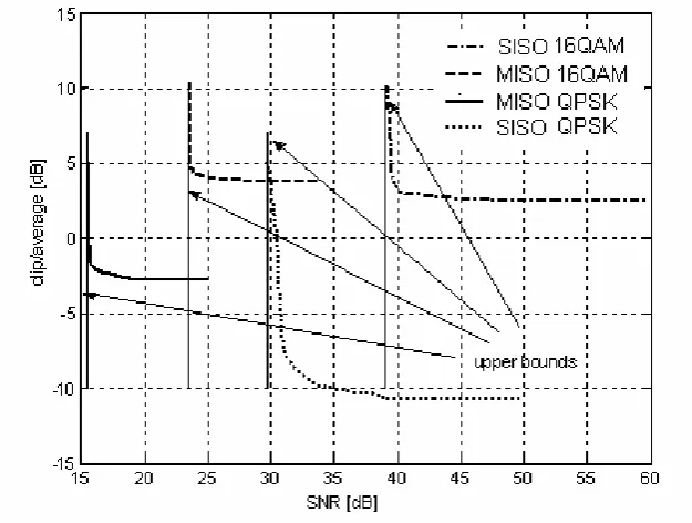 Figure 14.  Lowest clip/average levels for 10-3 target SER, DC receiver, square clipping 