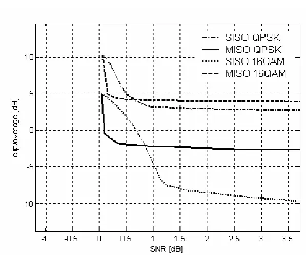 Figure 15.  Sensitivity of STBC and SISO schemes to AWGN at 10-3 target SER, DC receaver, square clipping