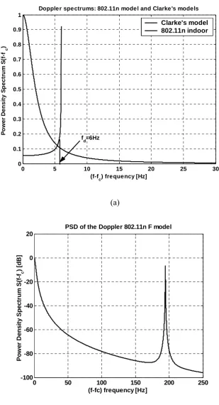 Figure 16.  (a) Doppler spectra used in 802.11n and Clarke's models  (b) 40km/h moving object 
