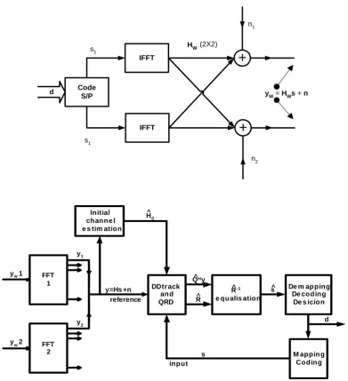 Figure 21.   MIMO-OFDM structure with QR detection and channel tracking, initial channel 