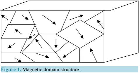 Figure 1. Magnetic domain structure.                       