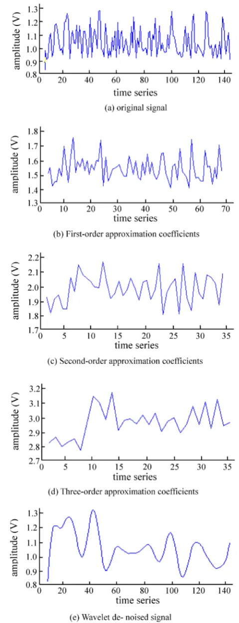 Figure 7. Discrete wavelet analysis.                       