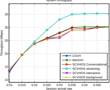 Fig. 2.[Shows the comparison of data throughput within CSVH,MASVH and SCVHOS, The four types of trafﬁcs are only contem-plated in SCVHOS]