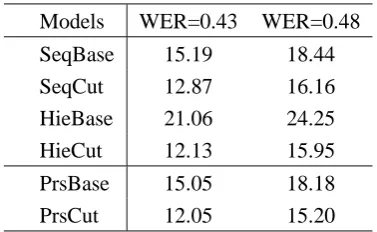 Table 1: The performances of different alignmentmodels.