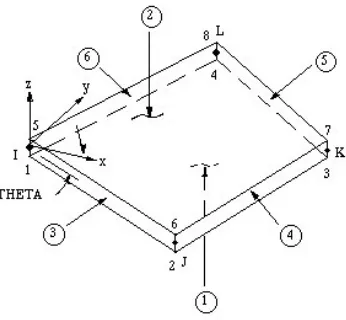 Figure 2.3.2: Two-dimensional rectangular shell finite element. 