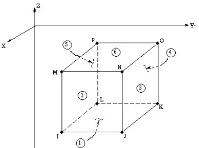 Figure 2.3.3: Three-dimensional brick finite element. 