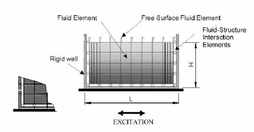 Figure 2.3.4: Structural mass element 