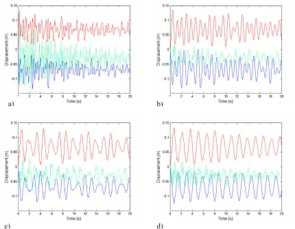 Figure 2.4.1.1: Predicted displacement histories of chosen fluid and structure nodes in a flexible container with various added masses, for the 25 mm mesh size and 10 ms time steps runs