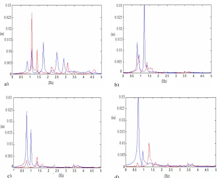 Figure 2.4.1.3: FFT plot of sloshing liquid (red-line) and structural vibration (blue-line) with various added masses, for the 25 mm mesh size and 10 ms time steps runs