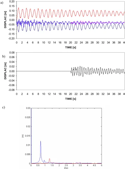 Figure 2.4.4: Displacement histories of the liquid in a flexible container with 1 mm wall thickness and 13 kg point mass (a).The liquid is undamped and structure has 1% damping
