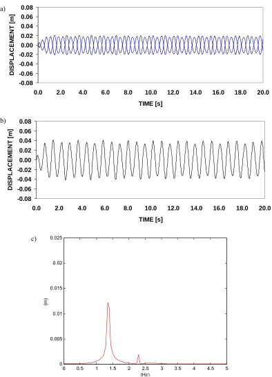 Figure 2.5.1: (a)Predicted absolute displacement histories of the liquid in a rigid container, (b) sloshing liquid