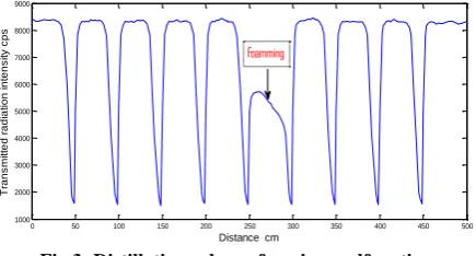 Fig 2: Signal of normally operated distillation columns 