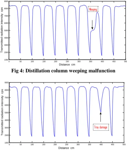 Fig 4: Distillation column weeping malfunction 