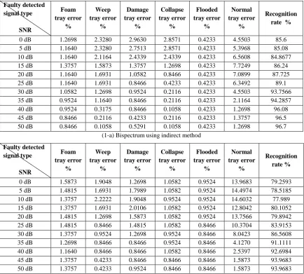 Table 1. Percentage of faulty detected malfunction type for different HOS estimate methods 