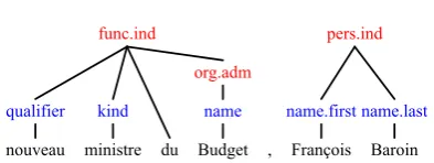 Figure 2: Multi-level annotation of entity types(red tags) and components (blue tags): new min-ister of budget , François Baroin.