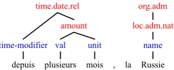 Figure 3:Annotation with types (red tags)and components (blue tags) including metonymy:since several months , Russia