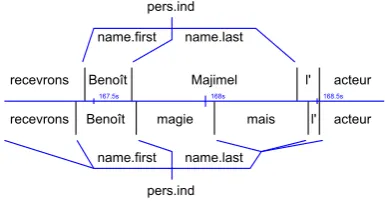 Figure 4: Example of a fuzzy reference built bytemporal alignment of clean reference and noisytranscript