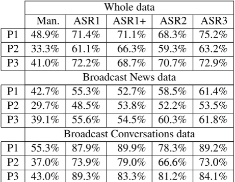 Table 2: SER results for the overall data, broadcastnews data and broadcast conversations data