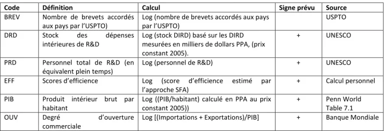 Tableau 1: Définition des variables, signes prévus et sources utilisées  