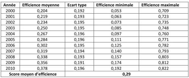 Tableau 2 : Les efficiences annuelles moyennes de R&amp;D                                                 