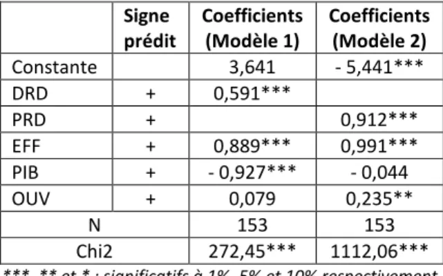 Tableau 3 : Résultats des estimations des modèles (1) et (2) 