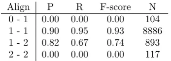 Table 3: Results of running GCA on a corpus