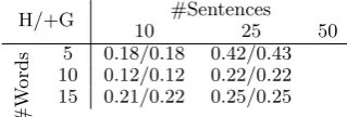 Table 4: Moses accuracy scores calculated using(5.3) (lower is better), for Synthetic Method 1.M: Moses alone, M+G: corpus pre-processed us-ing the GCA