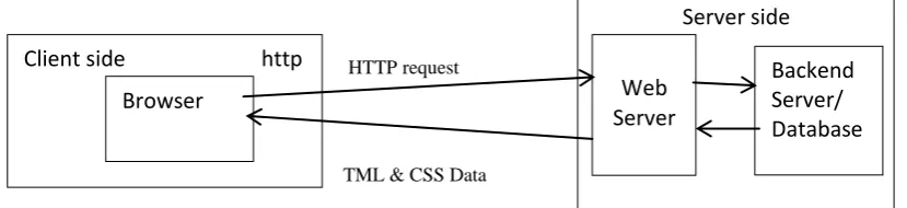 Fig. 1: Architecture of Web Application 