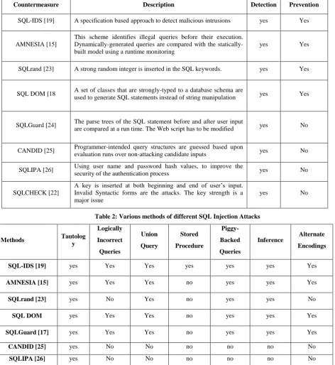 Table 2: Various methods of different SQL Injection Attacks 