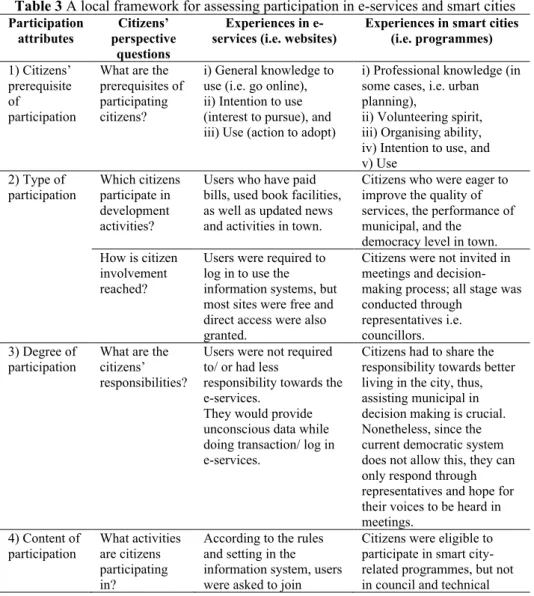 Table 3 A local framework for assessing participation in e-services and smart cities  Participation  attributes  Citizens’  perspective  questions  Experiences in  e-services (i.e