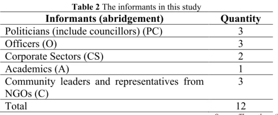 Table 2 The informants in this study 
