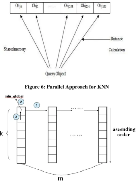 Figure 6: Parallel Approach for KNN 