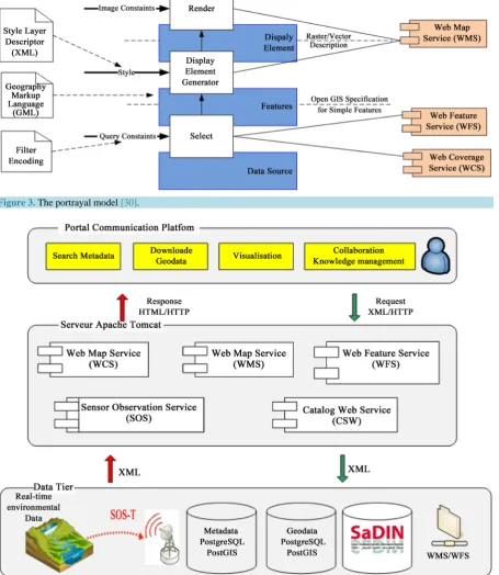 Figure 3. The portrayal model [30]. 