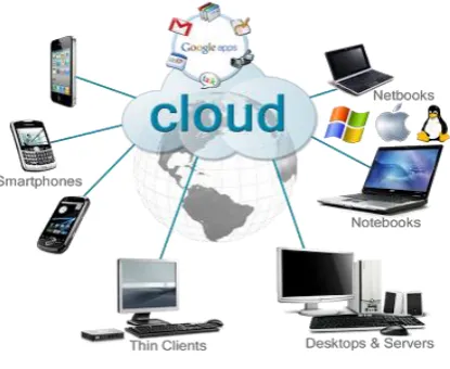 Fig 1: The Cloud Environment 