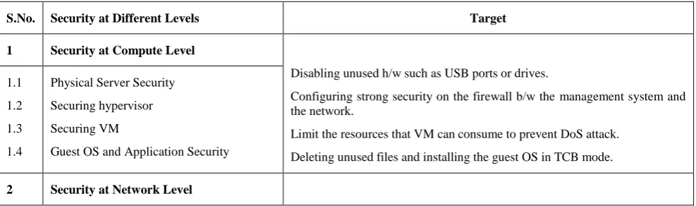 Table 1: Security at different levels