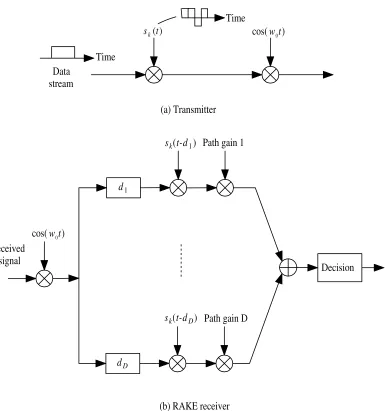 Figure 1.1: A DS/CDMA transmitter/receiver.