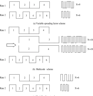 Figure 2.1: Three main multi-rate CDMA access strategies