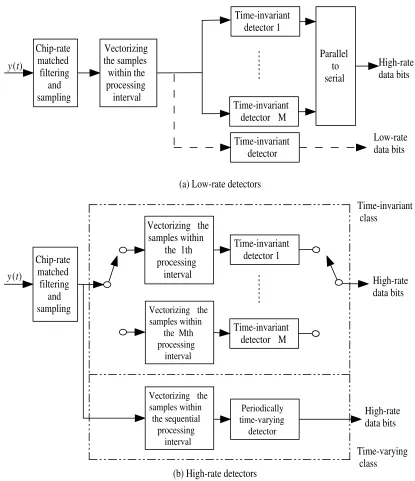 Figure 2.2: The principle of low-rate and high-rate detectors