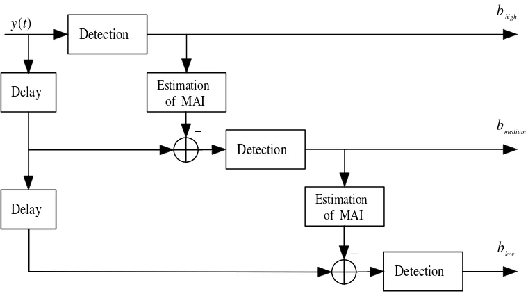 Figure 2.3: General structure for the GSIC receiver