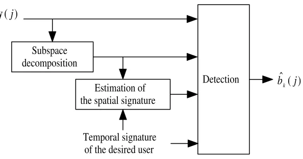 Figure 3.1: The principle of ST low-rate blind linear detectors