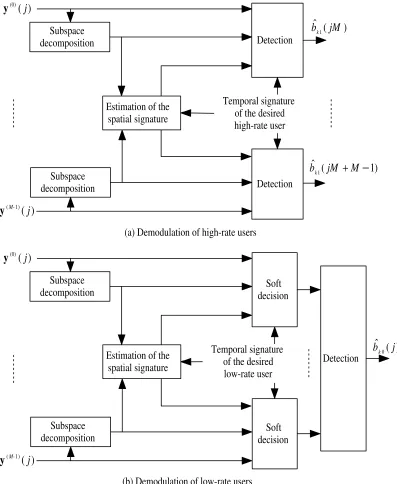 Figure 3.2: The principle of ST high-rate blind linear detectors