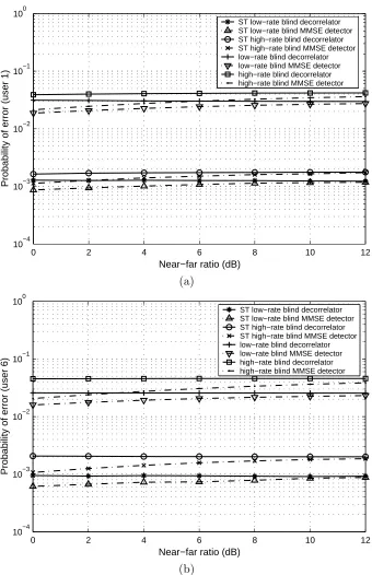 Figure 3.4: The BER performances of ST dual-rate blind linear detectors and their purelytemporal versions for (a) the desired low-rate user and (b) the desired high-rate user inthe asynchronous case.