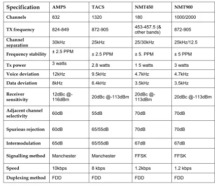 Table 2-1   Major analogue cellular system standards [2] 