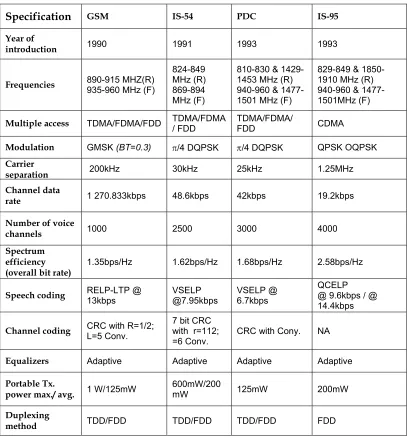 Table 2-2   Second generation digital cellular standards summary [3], [4] 
