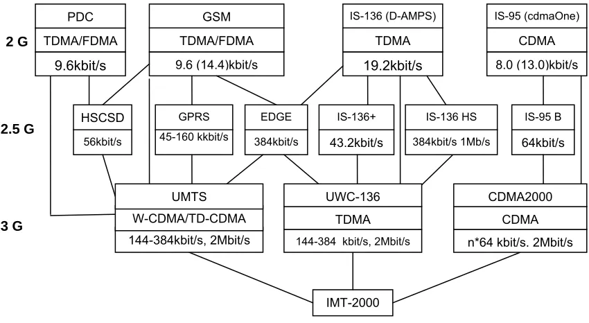 Table 2-4   CDMA2000 technical summary [14] 