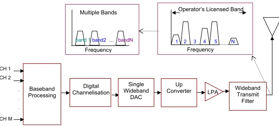 Figure 2-4    Practical wideband software receiver architecture [20]. 
