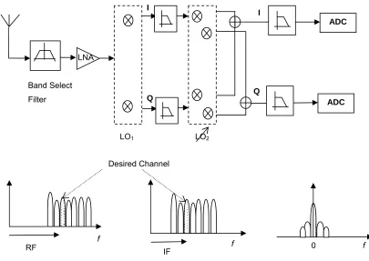 Figure 2-11   Block diagram of a simplified double conversion wideband-IF receiver 