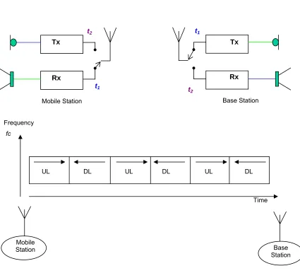 Figure 3-1    The principle of operation in TDD systems. 